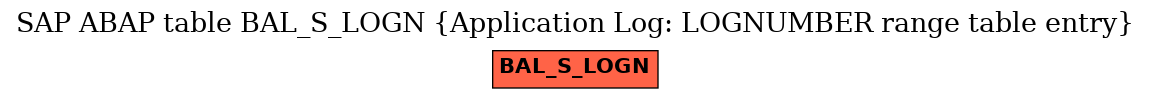 E-R Diagram for table BAL_S_LOGN (Application Log: LOGNUMBER range table entry)