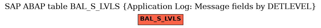 E-R Diagram for table BAL_S_LVLS (Application Log: Message fields by DETLEVEL)