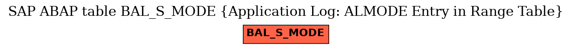 E-R Diagram for table BAL_S_MODE (Application Log: ALMODE Entry in Range Table)