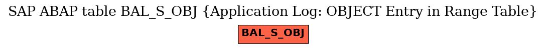 E-R Diagram for table BAL_S_OBJ (Application Log: OBJECT Entry in Range Table)