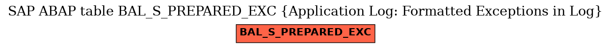 E-R Diagram for table BAL_S_PREPARED_EXC (Application Log: Formatted Exceptions in Log)