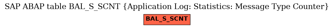 E-R Diagram for table BAL_S_SCNT (Application Log: Statistics: Message Type Counter)