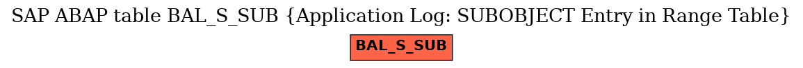 E-R Diagram for table BAL_S_SUB (Application Log: SUBOBJECT Entry in Range Table)