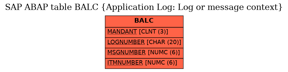 E-R Diagram for table BALC (Application Log: Log or message context)