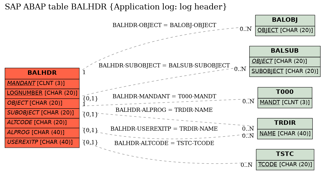 E-R Diagram for table BALHDR (Application log: log header)