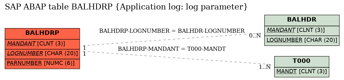 E-R Diagram for table BALHDRP (Application log: log parameter)