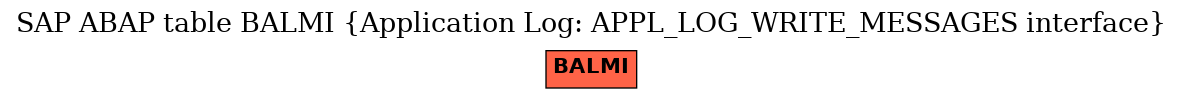 E-R Diagram for table BALMI (Application Log: APPL_LOG_WRITE_MESSAGES interface)