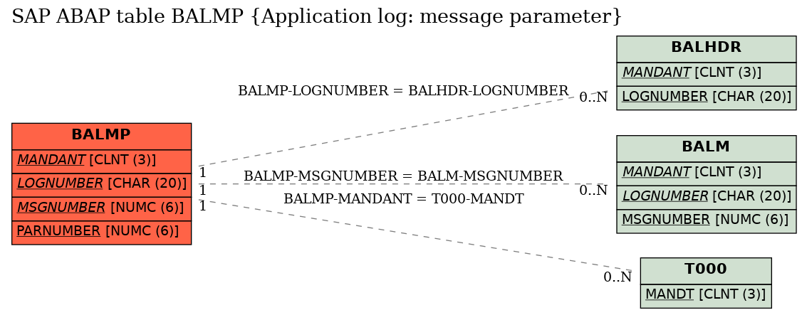 E-R Diagram for table BALMP (Application log: message parameter)