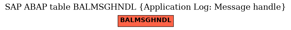 E-R Diagram for table BALMSGHNDL (Application Log: Message handle)