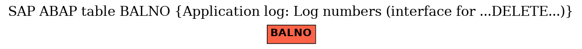 E-R Diagram for table BALNO (Application log: Log numbers (interface for ...DELETE...))