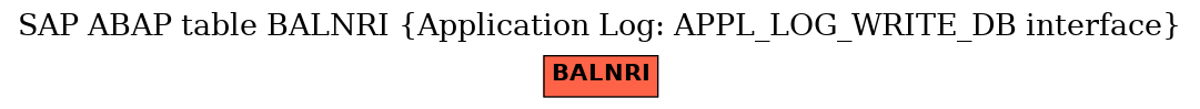 E-R Diagram for table BALNRI (Application Log: APPL_LOG_WRITE_DB interface)