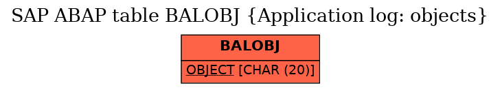 E-R Diagram for table BALOBJ (Application log: objects)