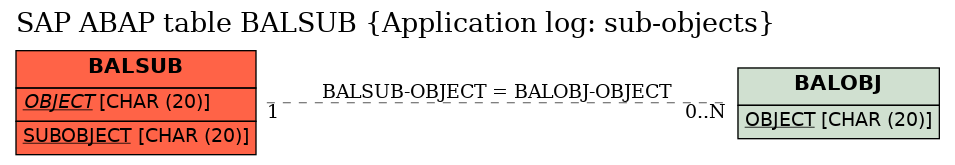 E-R Diagram for table BALSUB (Application log: sub-objects)