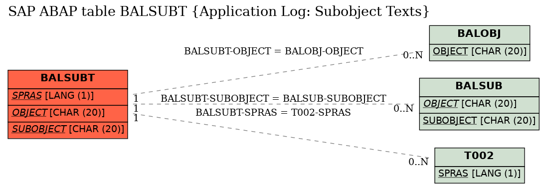 E-R Diagram for table BALSUBT (Application Log: Subobject Texts)