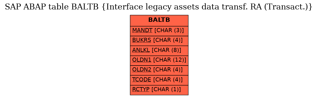E-R Diagram for table BALTB (Interface legacy assets data transf. RA (Transact.))