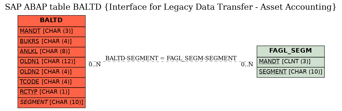 E-R Diagram for table BALTD (Interface for Legacy Data Transfer - Asset Accounting)