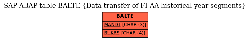 E-R Diagram for table BALTE (Data transfer of FI-AA historical year segments)