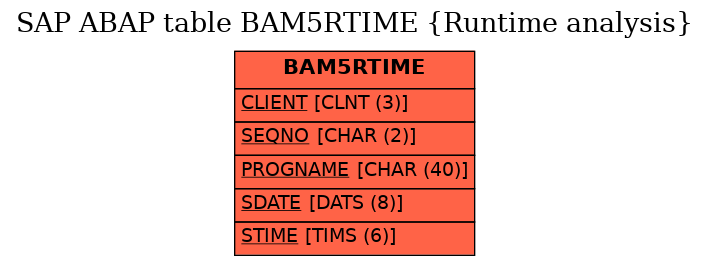 E-R Diagram for table BAM5RTIME (Runtime analysis)