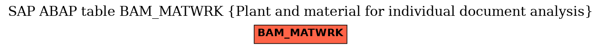 E-R Diagram for table BAM_MATWRK (Plant and material for individual document analysis)