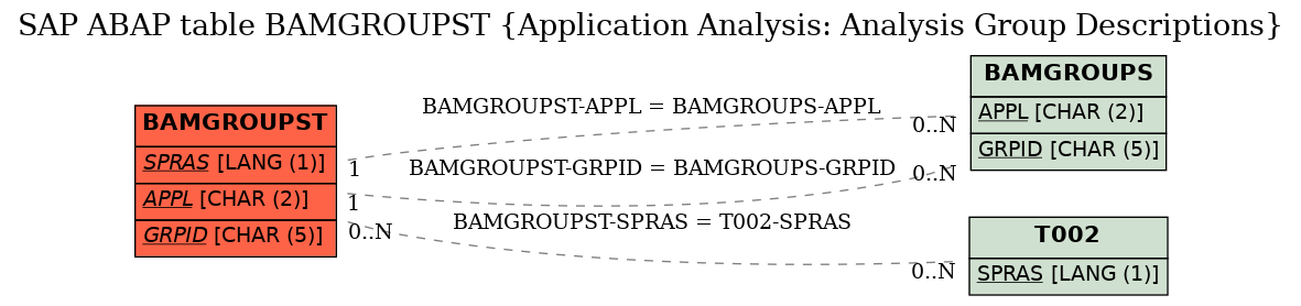 E-R Diagram for table BAMGROUPST (Application Analysis: Analysis Group Descriptions)