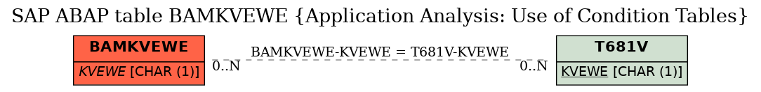 E-R Diagram for table BAMKVEWE (Application Analysis: Use of Condition Tables)