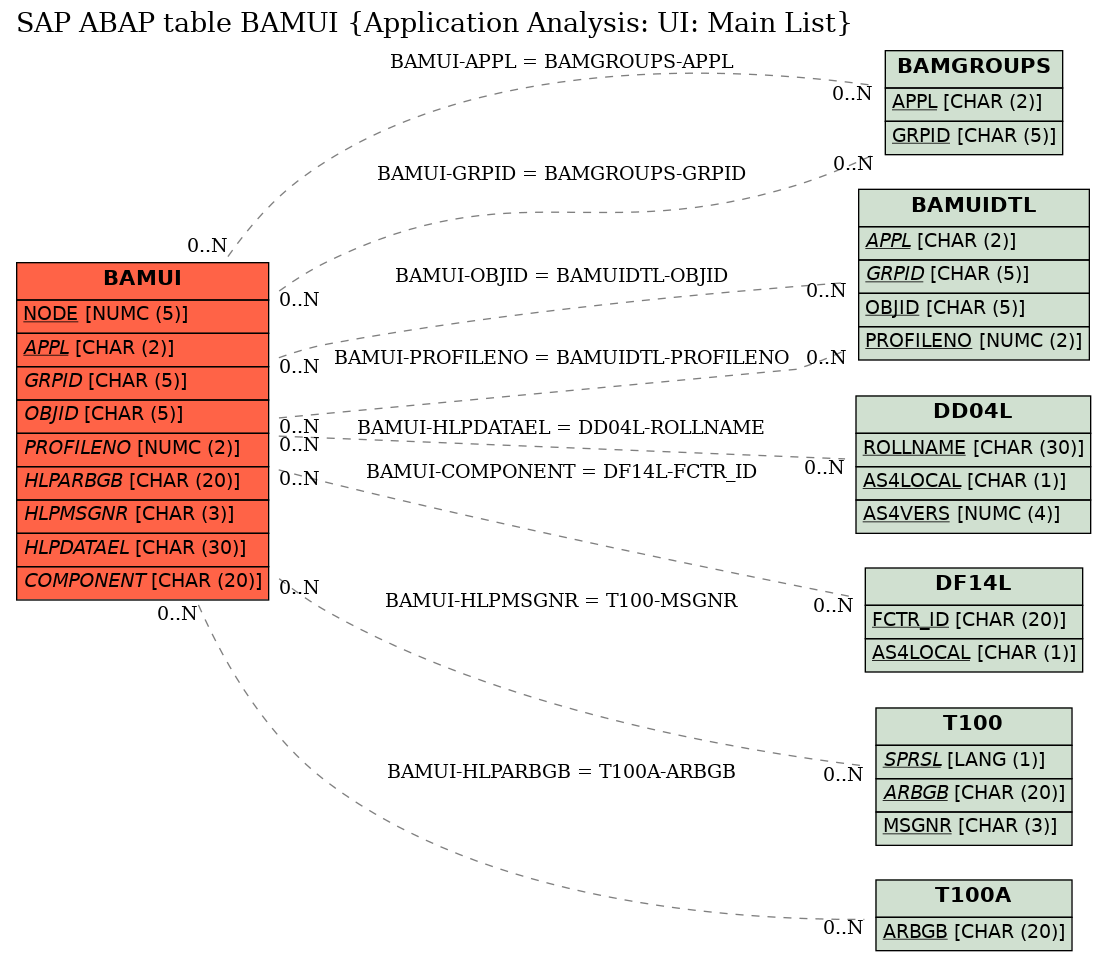 E-R Diagram for table BAMUI (Application Analysis: UI: Main List)