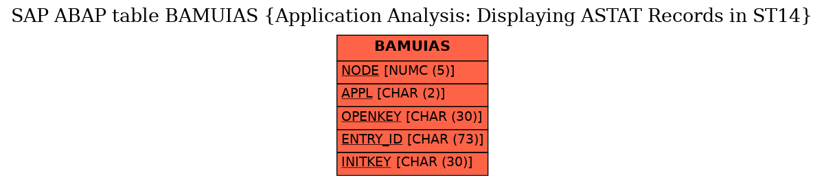 E-R Diagram for table BAMUIAS (Application Analysis: Displaying ASTAT Records in ST14)