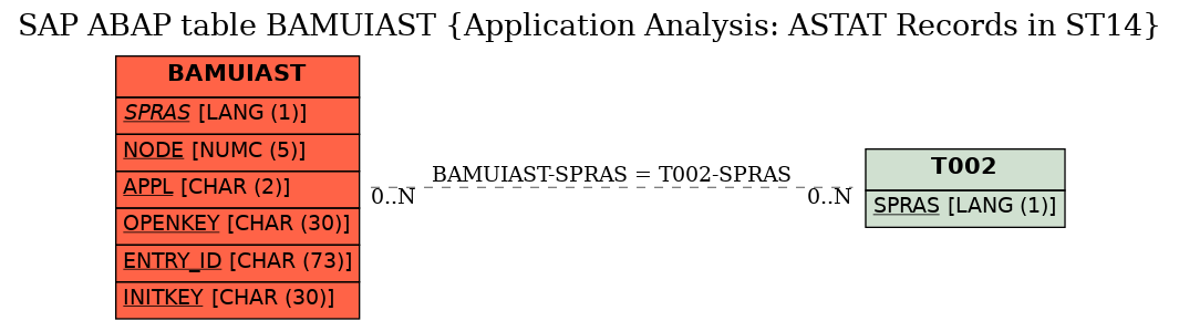 E-R Diagram for table BAMUIAST (Application Analysis: ASTAT Records in ST14)