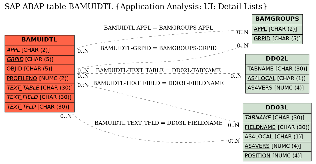 E-R Diagram for table BAMUIDTL (Application Analysis: UI: Detail Lists)