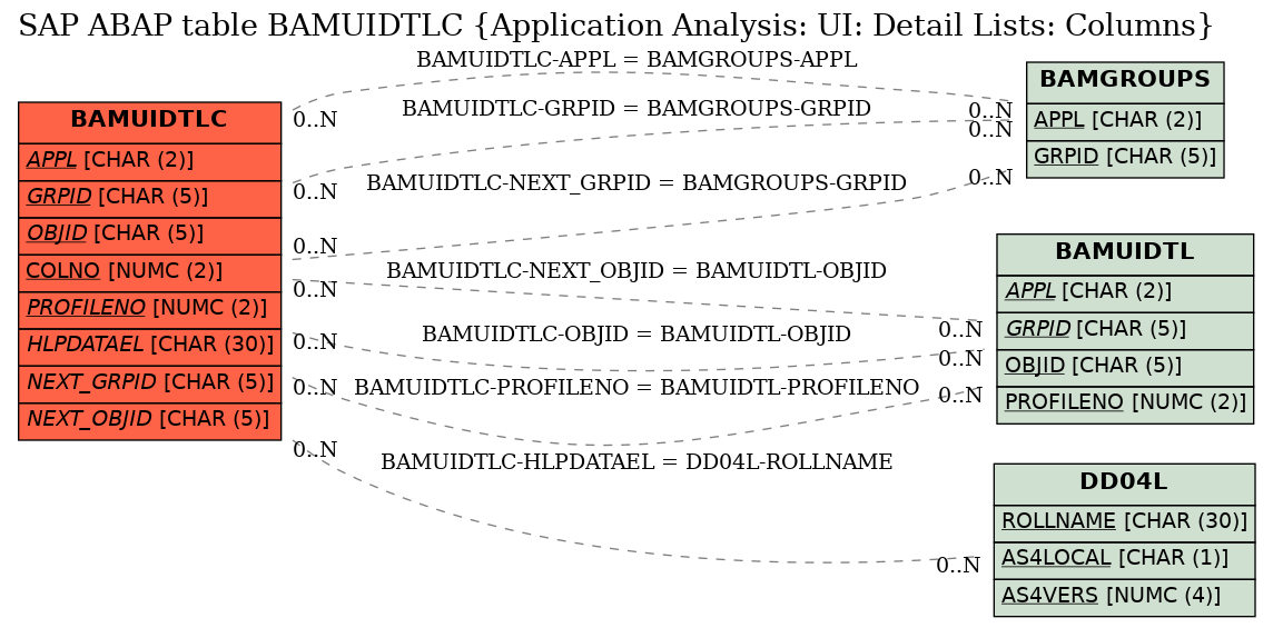 E-R Diagram for table BAMUIDTLC (Application Analysis: UI: Detail Lists: Columns)