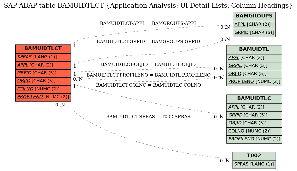 E-R Diagram for table BAMUIDTLCT (Application Analysis: UI Detail Lists, Column Headings)