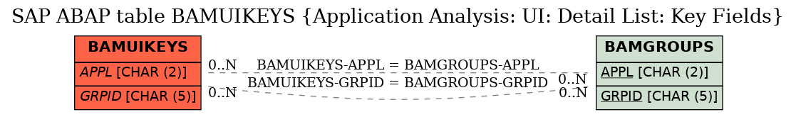 E-R Diagram for table BAMUIKEYS (Application Analysis: UI: Detail List: Key Fields)