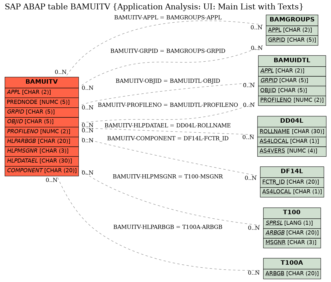 E-R Diagram for table BAMUITV (Application Analysis: UI: Main List with Texts)