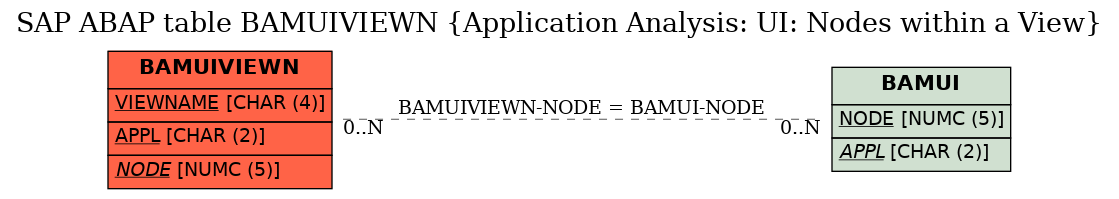 E-R Diagram for table BAMUIVIEWN (Application Analysis: UI: Nodes within a View)