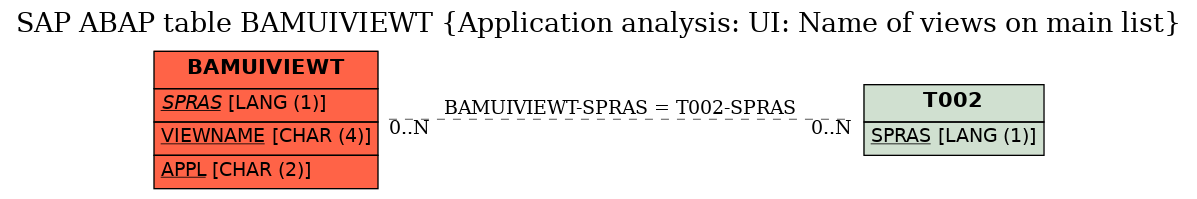 E-R Diagram for table BAMUIVIEWT (Application analysis: UI: Name of views on main list)