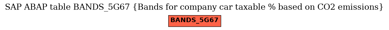 E-R Diagram for table BANDS_5G67 (Bands for company car taxable % based on CO2 emissions)