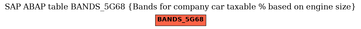 E-R Diagram for table BANDS_5G68 (Bands for company car taxable % based on engine size)