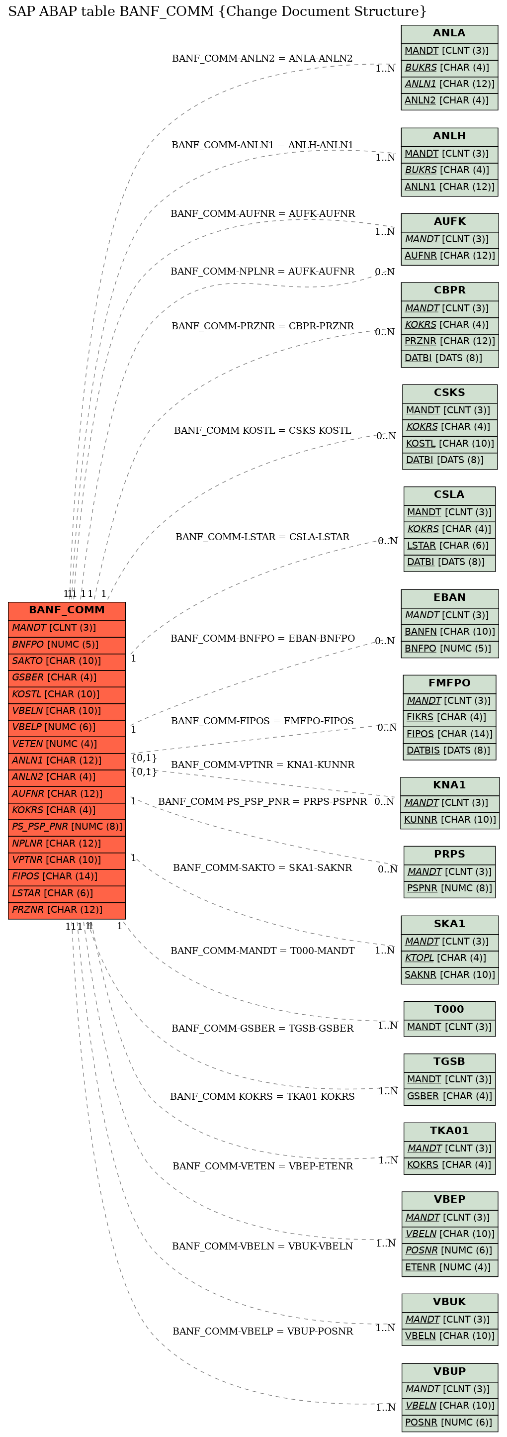 E-R Diagram for table BANF_COMM (Change Document Structure)