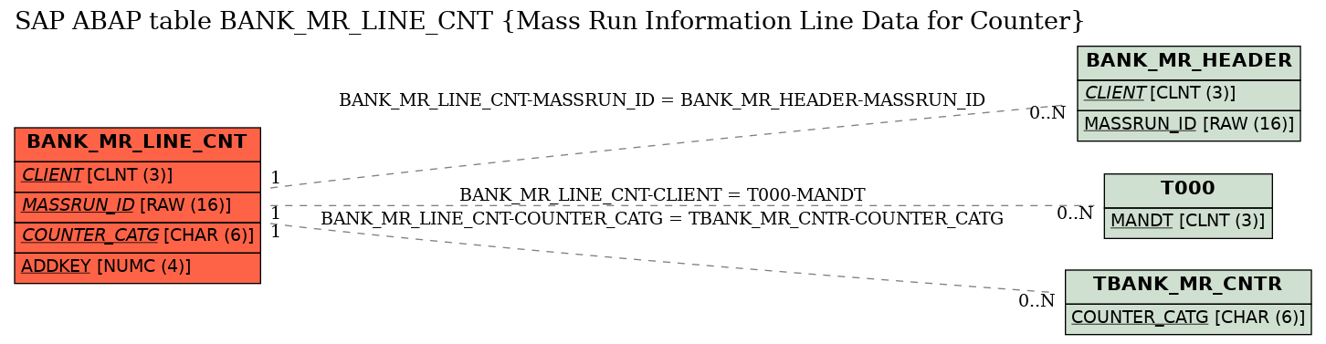 E-R Diagram for table BANK_MR_LINE_CNT (Mass Run Information Line Data for Counter)