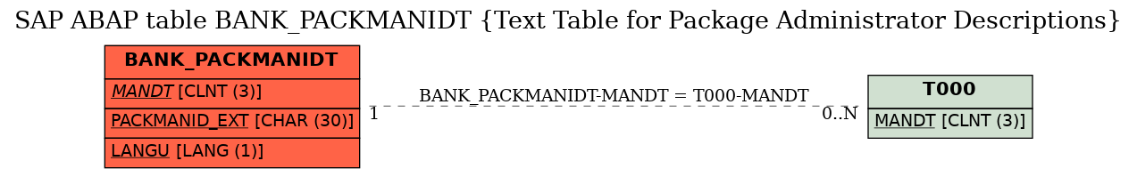 E-R Diagram for table BANK_PACKMANIDT (Text Table for Package Administrator Descriptions)