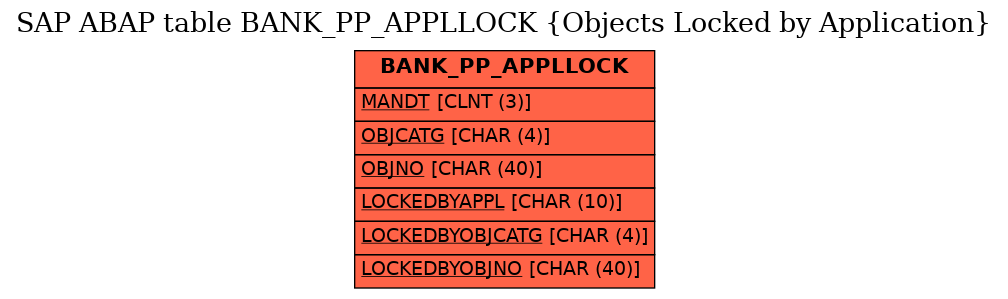 E-R Diagram for table BANK_PP_APPLLOCK (Objects Locked by Application)