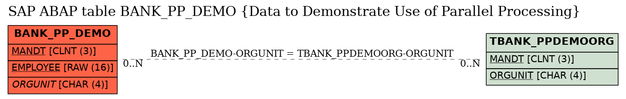 E-R Diagram for table BANK_PP_DEMO (Data to Demonstrate Use of Parallel Processing)