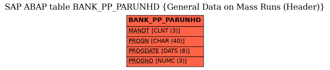 E-R Diagram for table BANK_PP_PARUNHD (General Data on Mass Runs (Header))