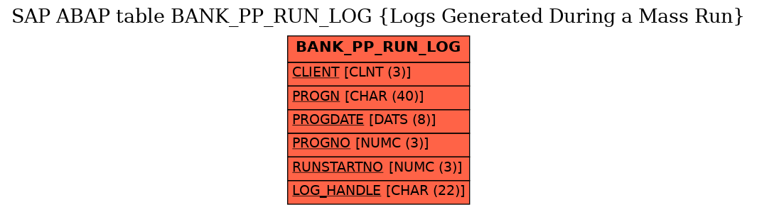 E-R Diagram for table BANK_PP_RUN_LOG (Logs Generated During a Mass Run)