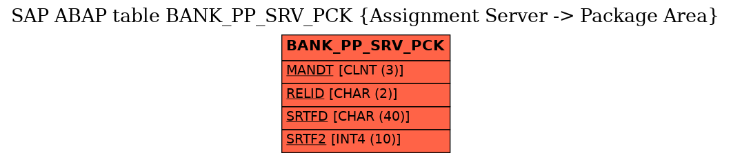 E-R Diagram for table BANK_PP_SRV_PCK (Assignment Server -> Package Area)