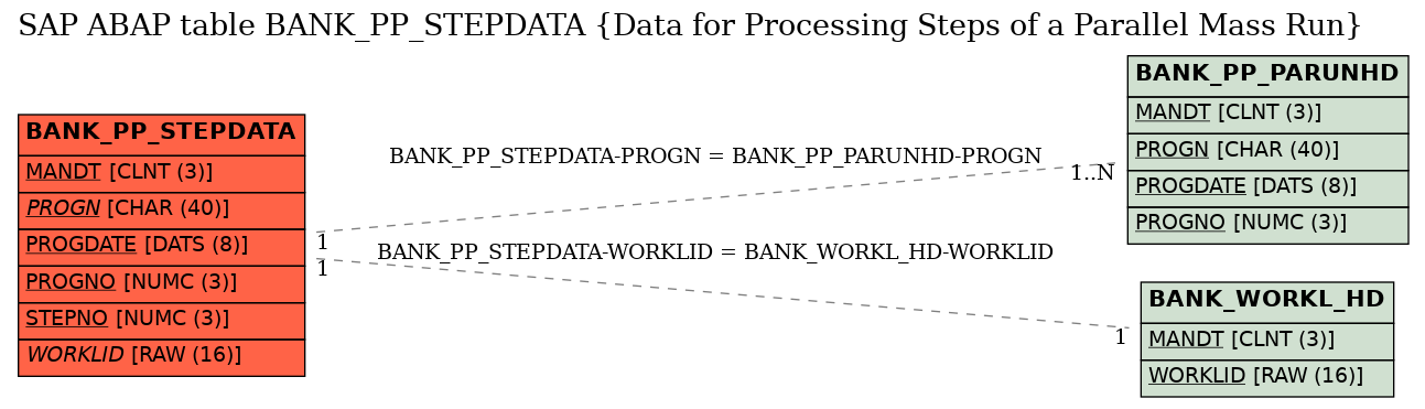 E-R Diagram for table BANK_PP_STEPDATA (Data for Processing Steps of a Parallel Mass Run)