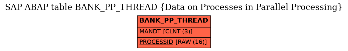 E-R Diagram for table BANK_PP_THREAD (Data on Processes in Parallel Processing)