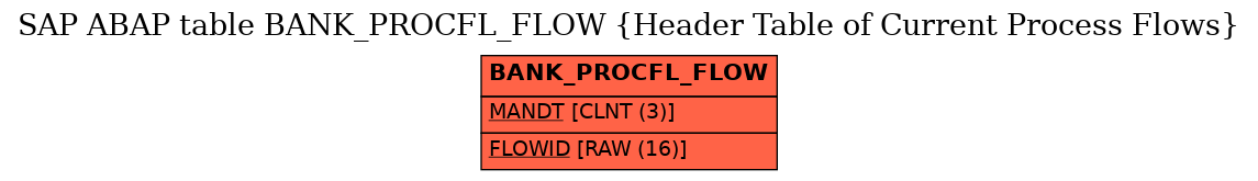 E-R Diagram for table BANK_PROCFL_FLOW (Header Table of Current Process Flows)