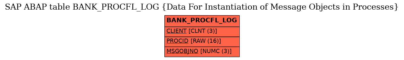 E-R Diagram for table BANK_PROCFL_LOG (Data For Instantiation of Message Objects in Processes)