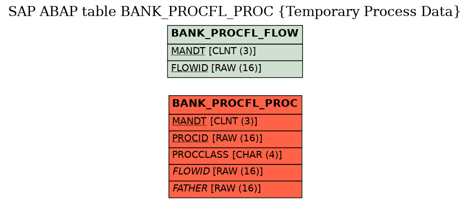 E-R Diagram for table BANK_PROCFL_PROC (Temporary Process Data)